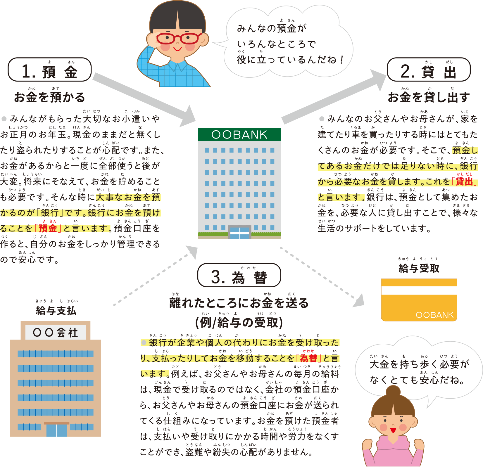 銀行の三大業務と役割