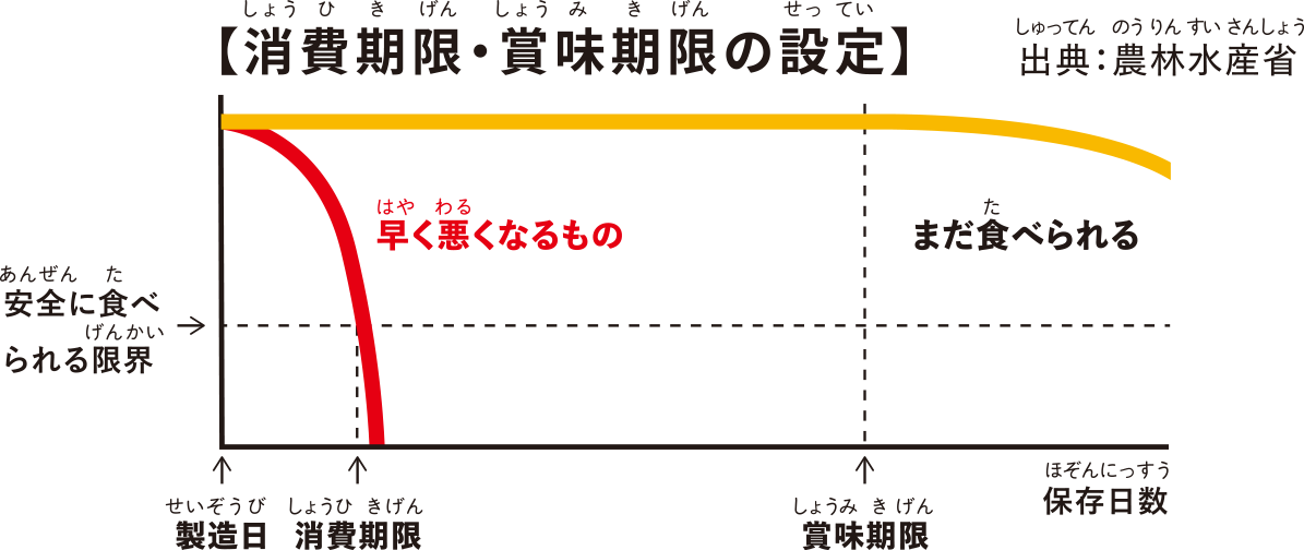 消費期限・賞味期限の設定