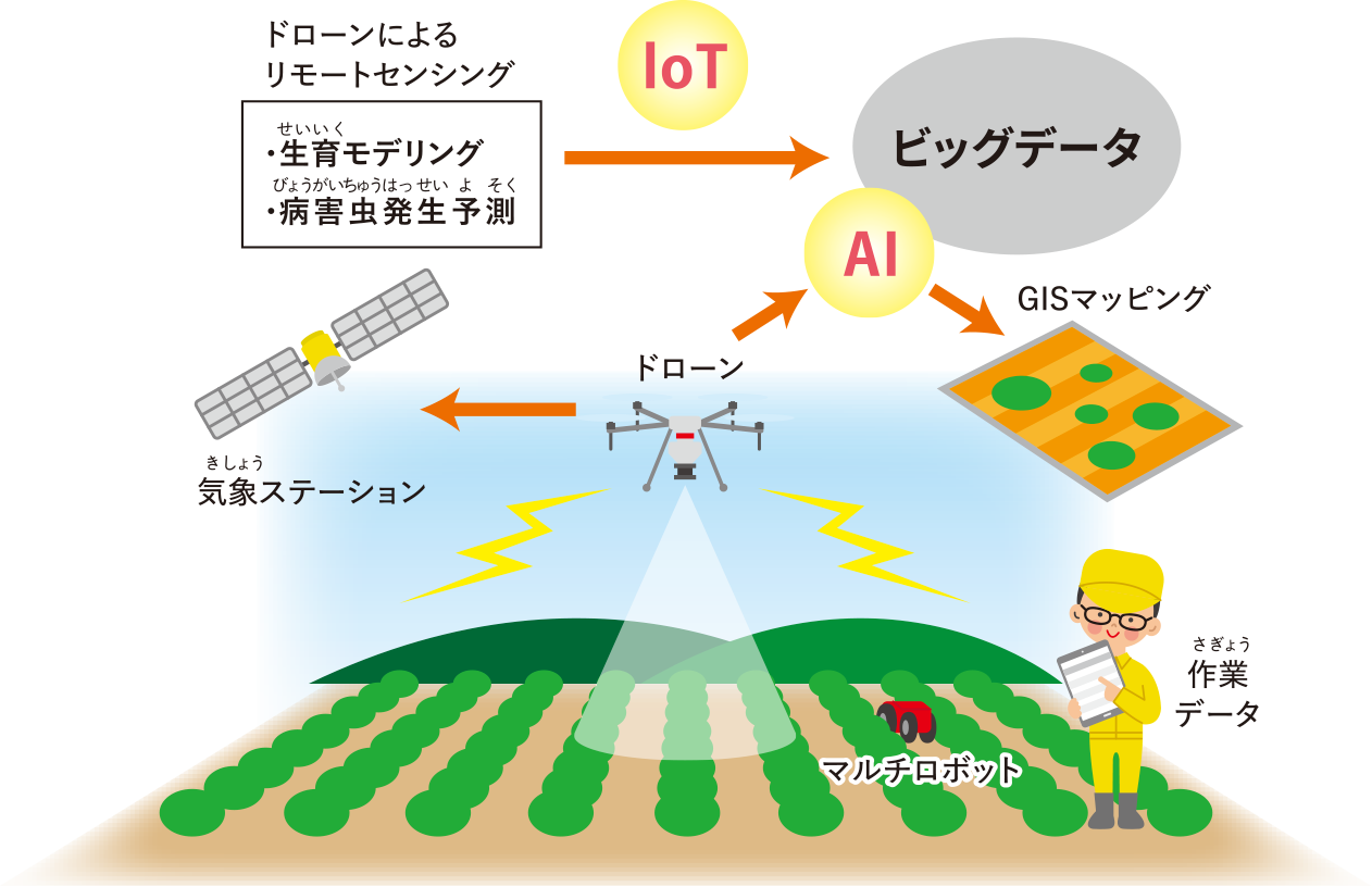 これからの農業を変える「スマート農業」の技術