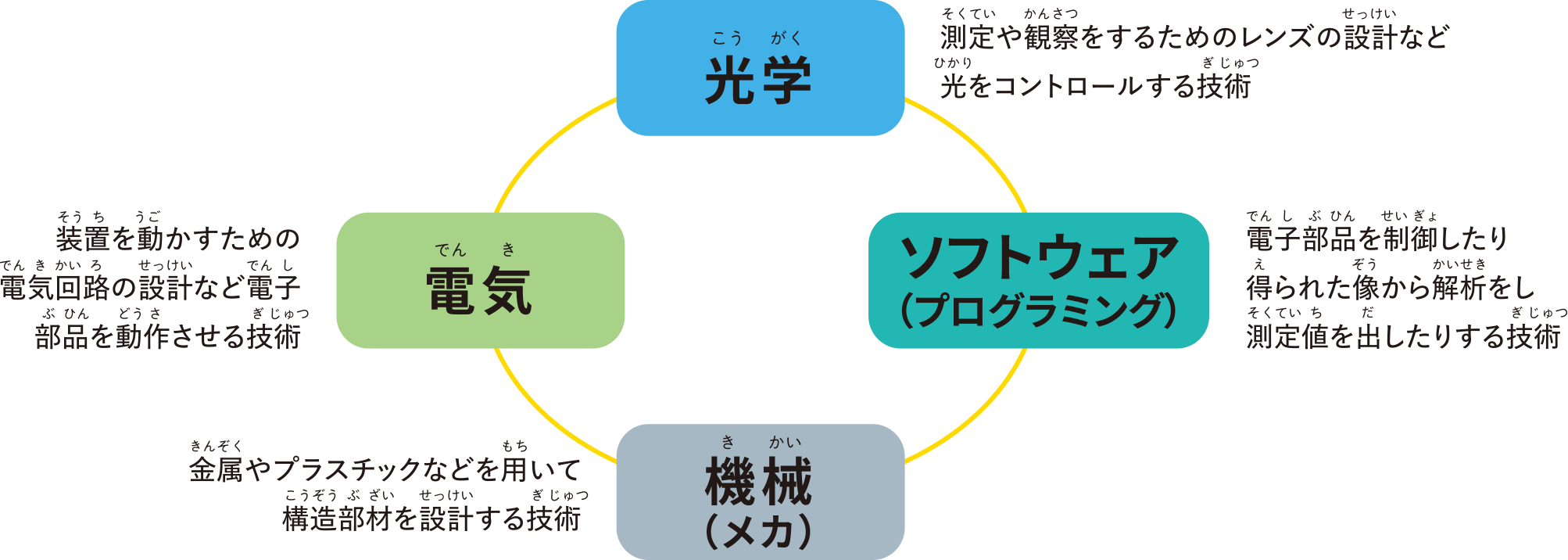 これらの装置を支える技術