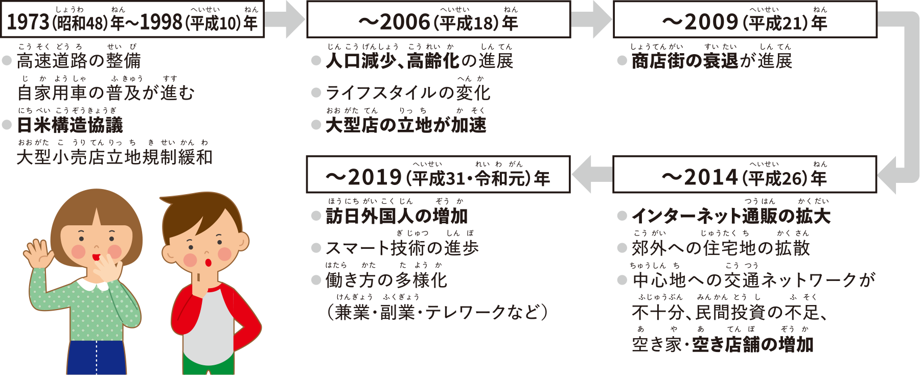 生活環境の変化と商店街の移り変わり