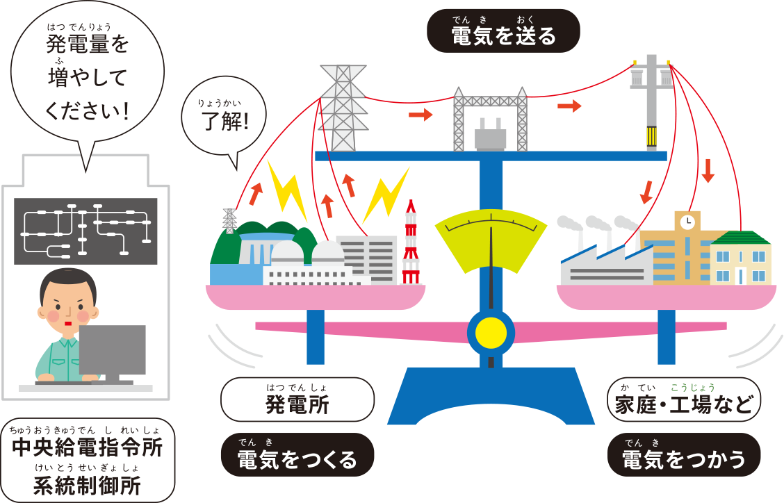 なぜ電気をコントロールしないといけないのでしょうか？