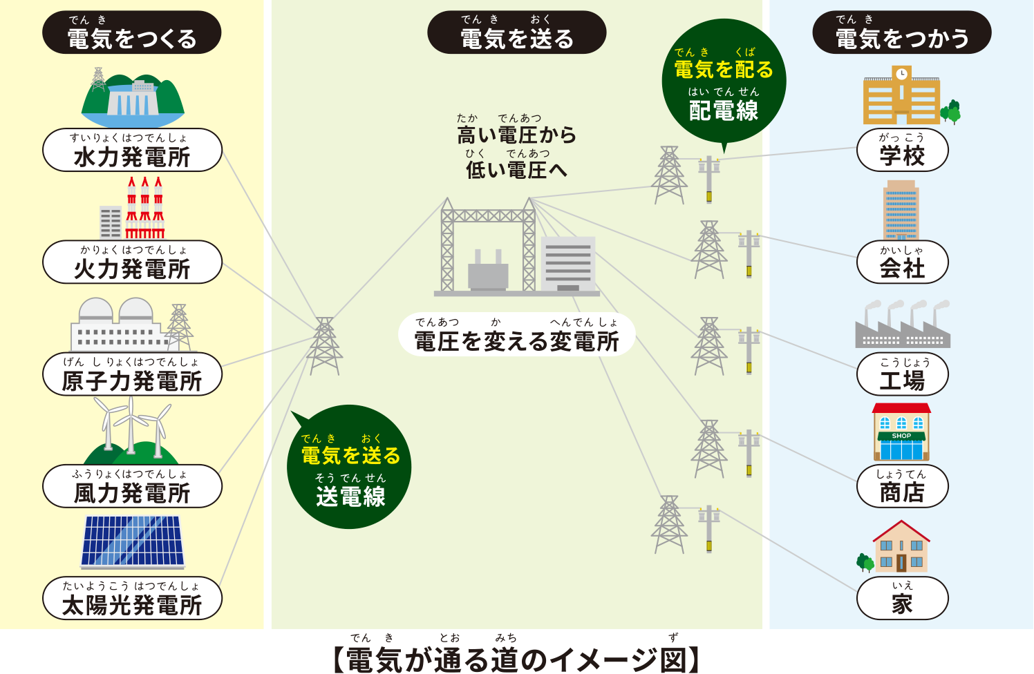 電気が通る道のイメージ